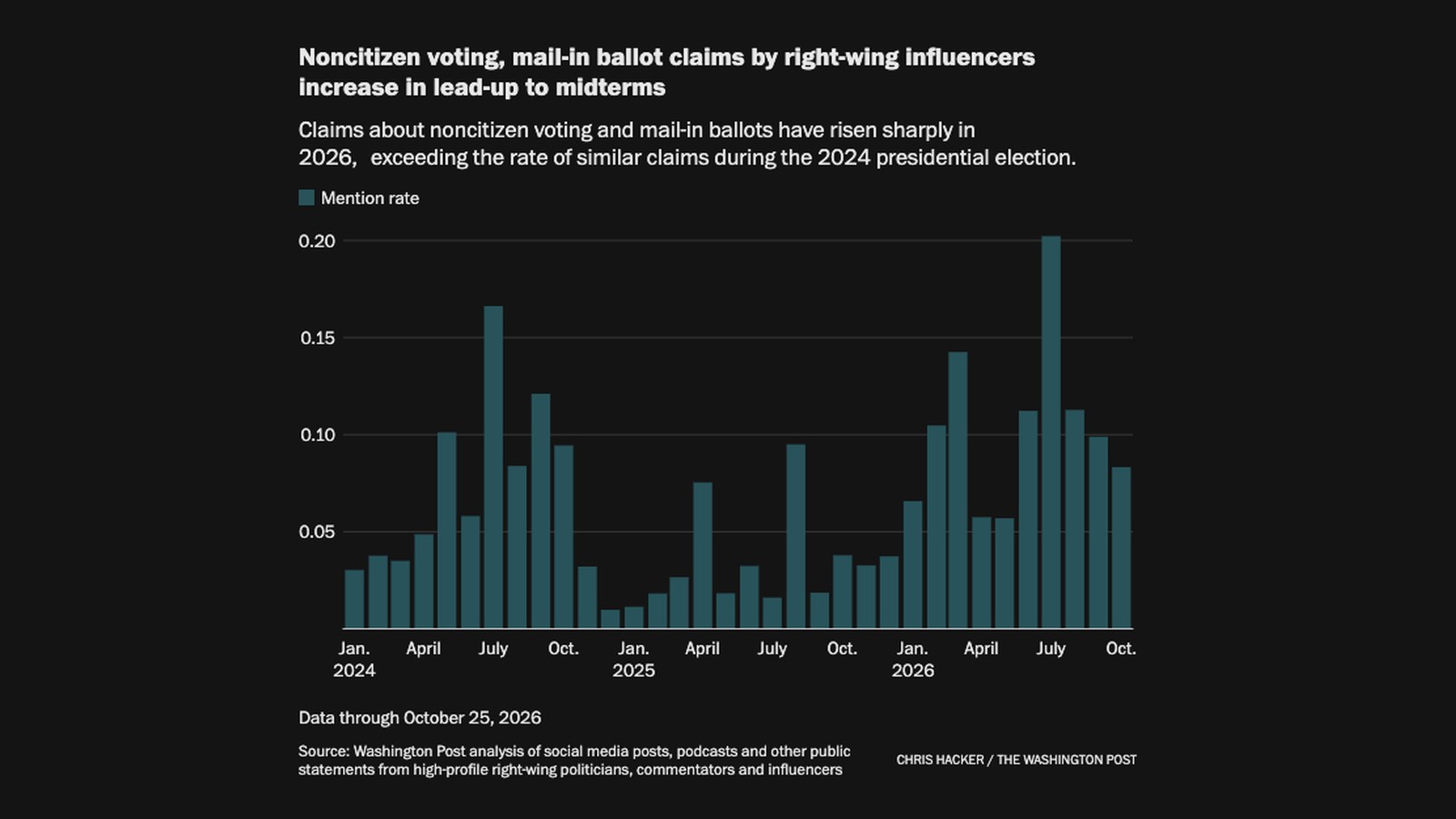 How Trump and his allies are sowing doubt ahead of the midterms